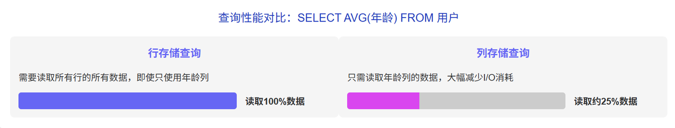 查询性能对比：SELECT AVG(年龄) FROM 用户